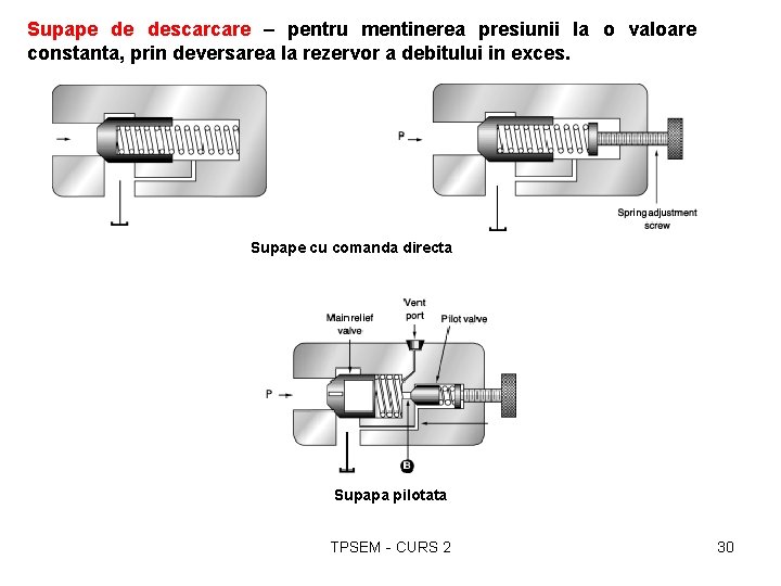 Supape de descarcare – pentru mentinerea presiunii la o valoare constanta, prin deversarea la