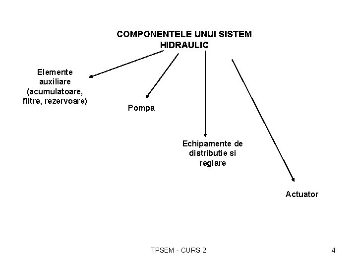 COMPONENTELE UNUI SISTEM HIDRAULIC Elemente auxiliare (acumulatoare, filtre, rezervoare) Pompa Echipamente de distributie si