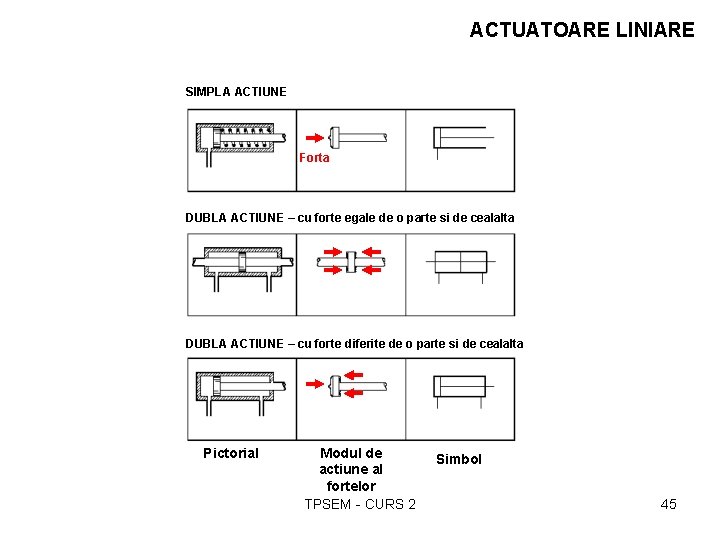 ACTUATOARE LINIARE SIMPLA ACTIUNE Forta DUBLA ACTIUNE – cu forte egale de o parte