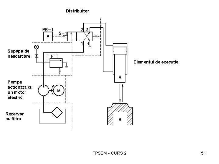Distribuitor Supapa de descarcare Elementul de executie Pompa actionata cu un motor electric Rezervor