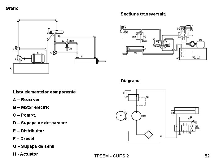 Grafic Sectiune transversala Diagrama Lista elementelor componente A – Rezervor B – Motor electric