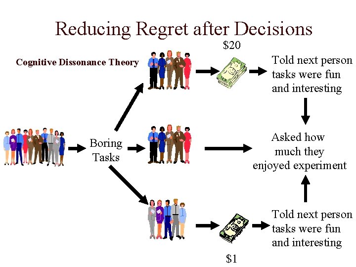 Reducing Regret after Decisions $20 Told next person tasks were fun and interesting Cognitive