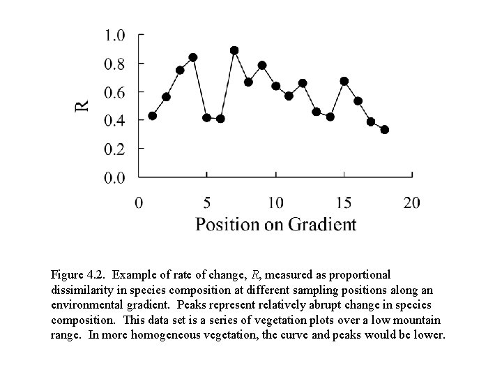 Figure 4. 2. Example of rate of change, R, measured as proportional dissimilarity in