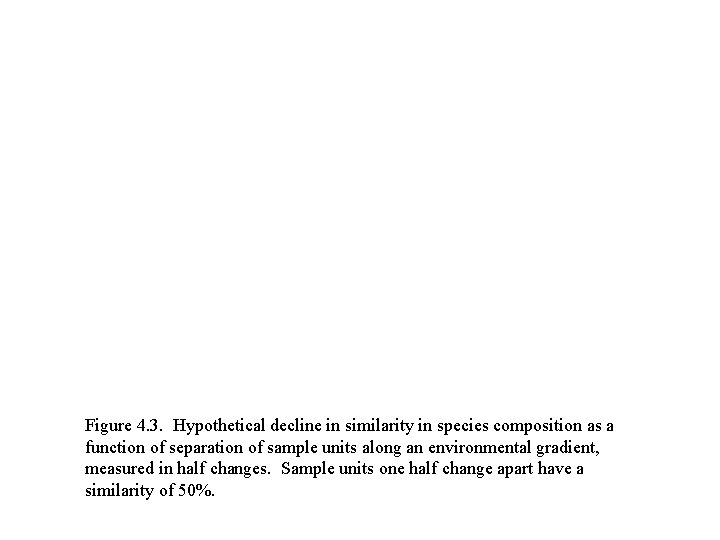 Figure 4. 3. Hypothetical decline in similarity in species composition as a function of