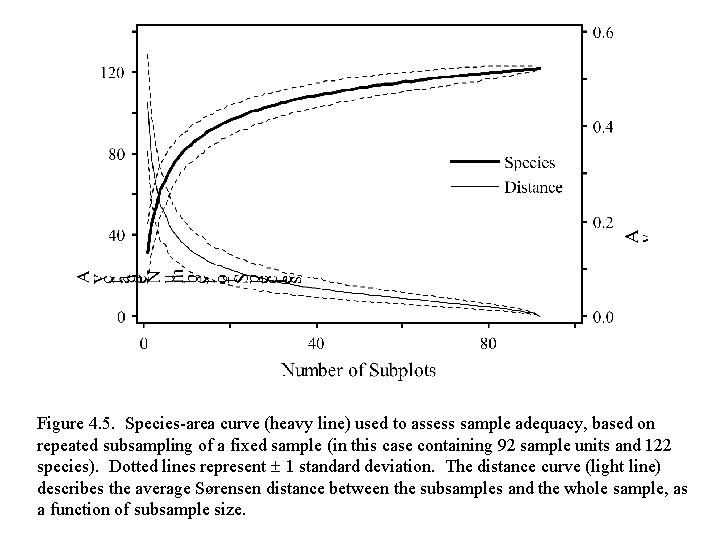 Figure 4. 5. Species-area curve (heavy line) used to assess sample adequacy, based on