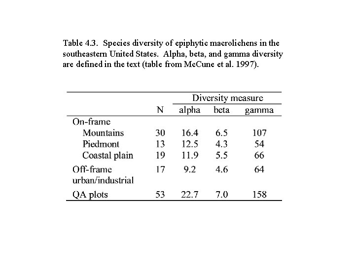 Table 4. 3. Species diversity of epiphytic macrolichens in the southeastern United States. Alpha,