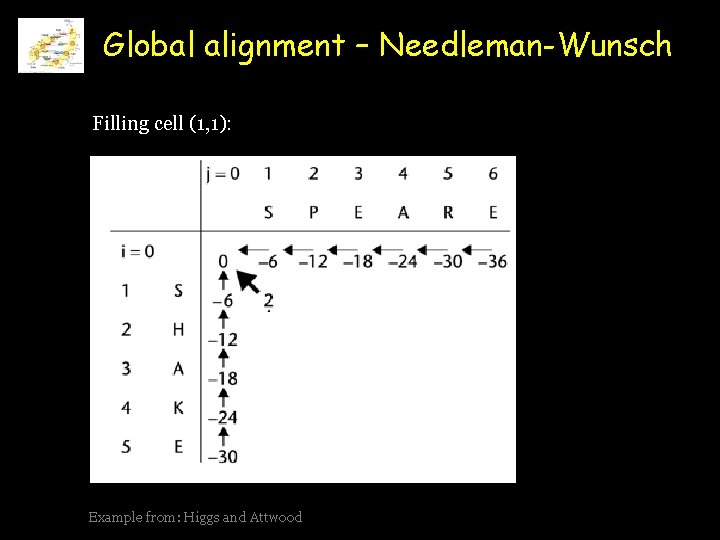 Global alignment – Needleman-Wunsch Filling cell (1, 1): Example from: Higgs and Attwood 