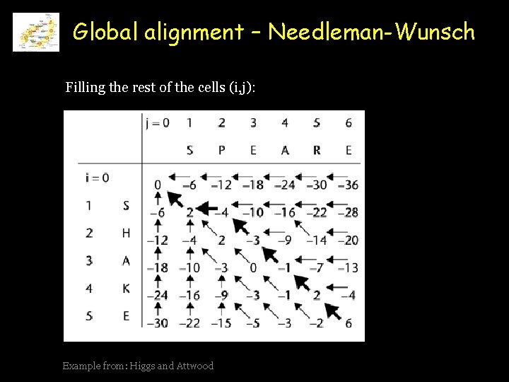 Global alignment – Needleman-Wunsch Filling the rest of the cells (i, j): Example from:
