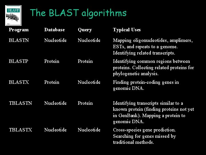 The BLAST algorithms Program Database Query Typical Uses BLASTN Nucleotide Mapping oligonucleotides, amplimers, ESTs,