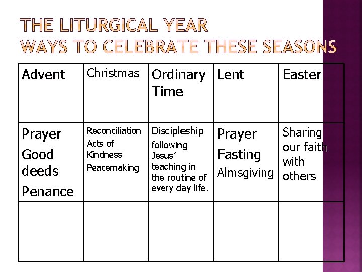 Advent Christmas Ordinary Lent Time Prayer Good deeds Penance Reconciliation Acts of Kindness Peacemaking