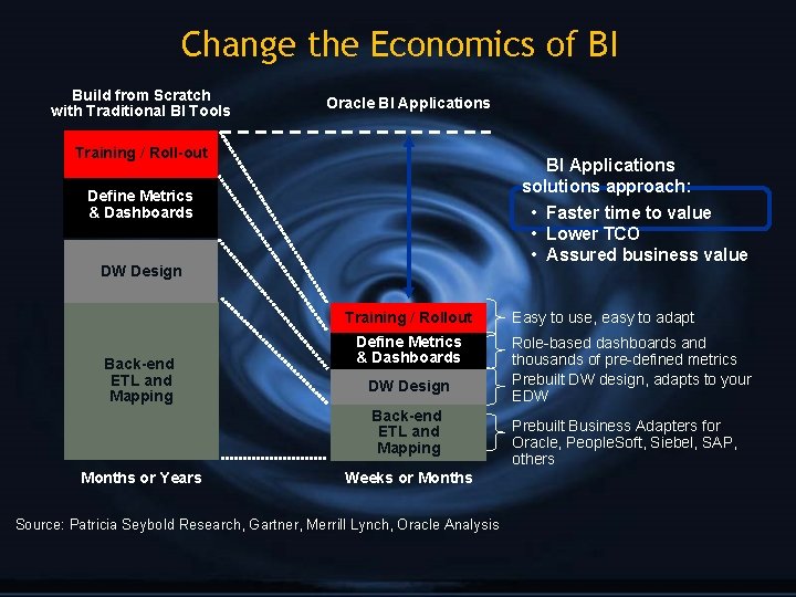 Change the Economics of BI Build from Scratch with Traditional BI Tools Oracle BI