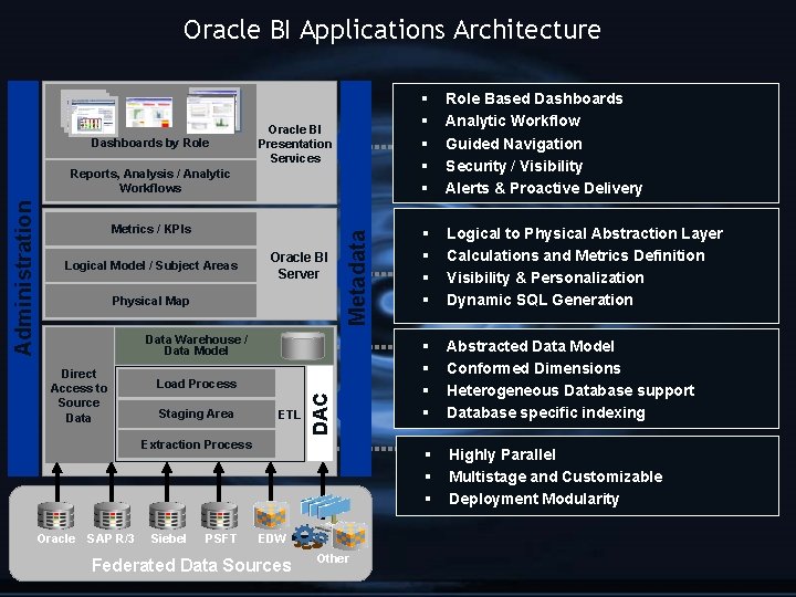 Oracle BI Applications Architecture Dashboards by Role Oracle BI Presentation Services § § §