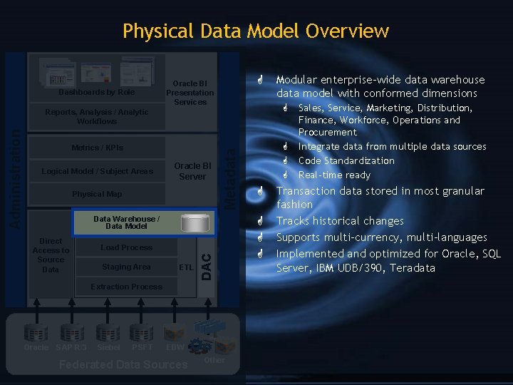 Physical Data Model Overview Dashboards by Role G Oracle BI Presentation Services G Oracle