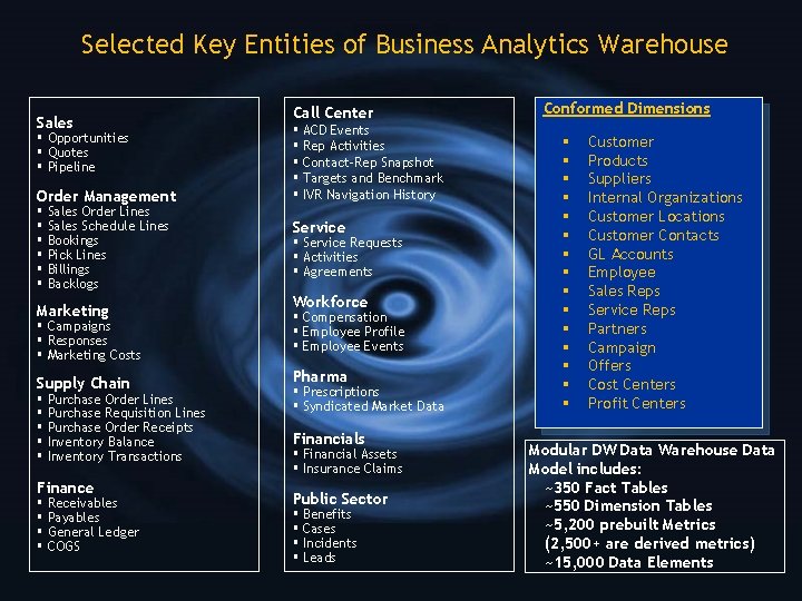 Selected Key Entities of Business Analytics Warehouse Sales § Opportunities § Quotes § Pipeline