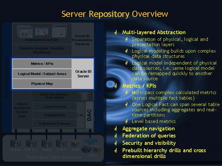 Server Repository Overview Dashboards by Role G Multi-layered Abstraction Oracle BI Presentation Services G