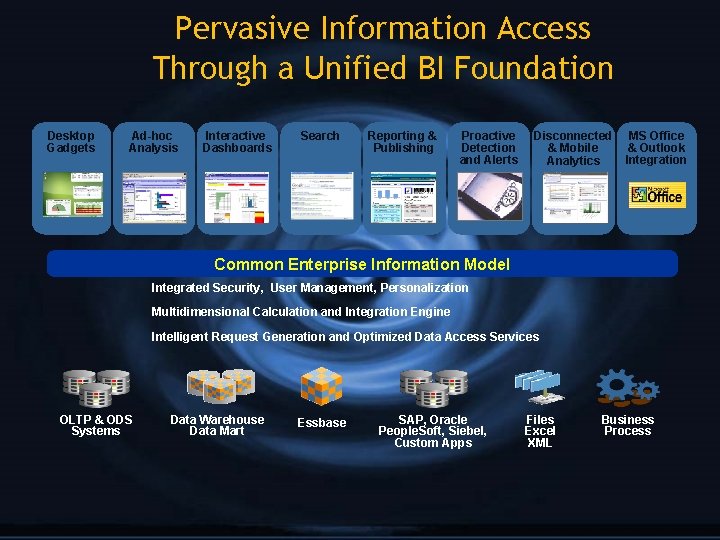 Pervasive Information Access Through a Unified BI Foundation Desktop Gadgets Ad-hoc Analysis Interactive Dashboards