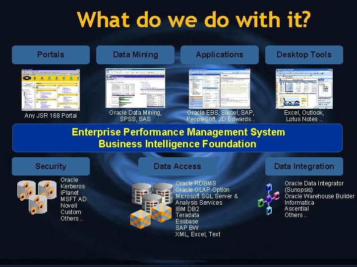 What do we do with it? Portals Data Mining Applications Desktop Tools Any JSR