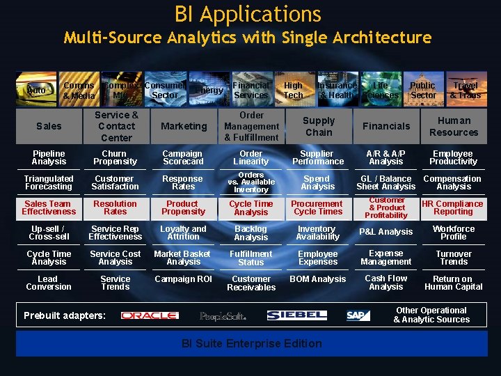 BI Applications Multi-Source Analytics with Single Architecture Auto Comms & Media Complex Consumer Sector