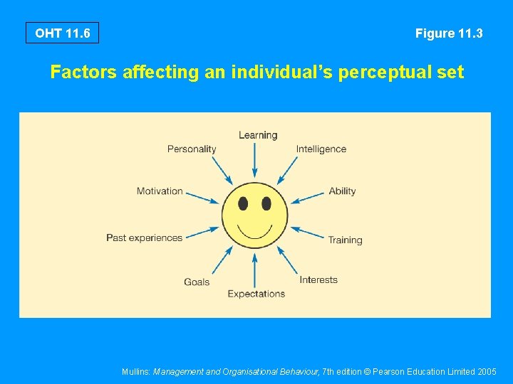 OHT 11. 6 Figure 11. 3 Factors affecting an individual’s perceptual set Mullins: Management