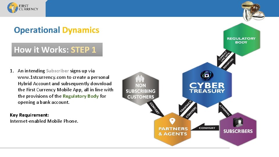 Operational Dynamics How it Works: STEP 1 1. An intending Subscriber signs up via