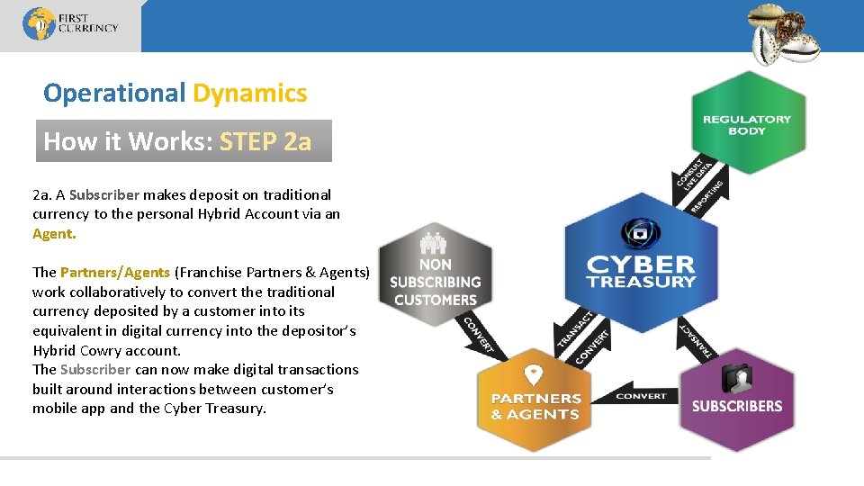 Operational Dynamics How it Works: STEP 2 a 2 a. A Subscriber makes deposit