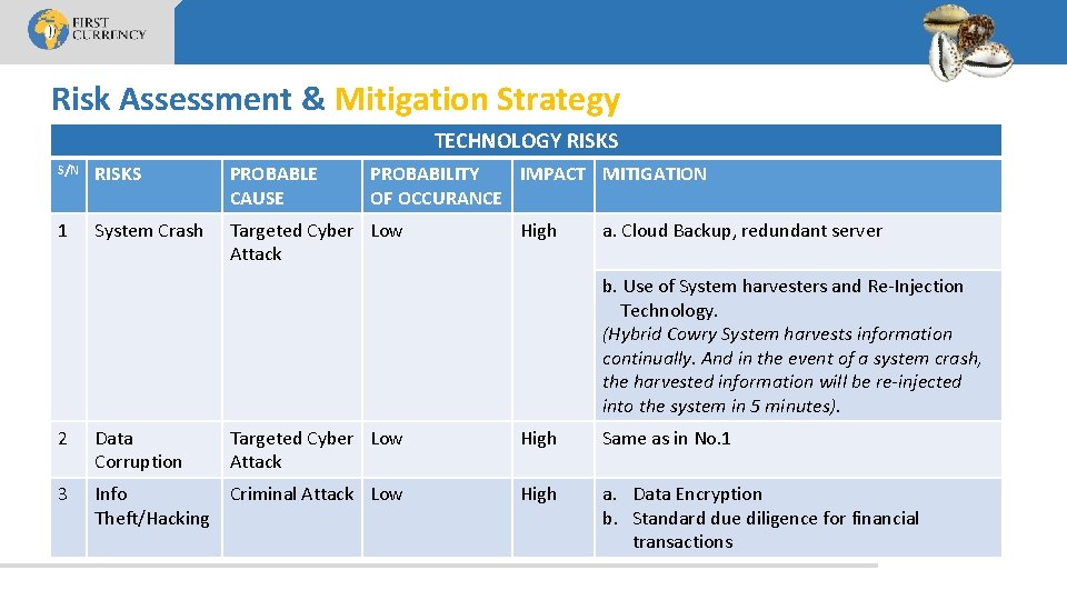Risk Assessment & Mitigation Strategy TECHNOLOGY RISKS S/N RISKS PROBABLE CAUSE PROBABILITY IMPACT MITIGATION