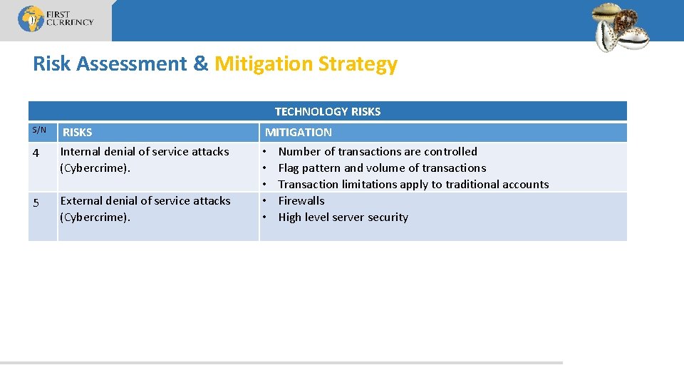 Risk Assessment & Mitigation Strategy TECHNOLOGY RISKS S/N 4 5 RISKS Internal denial of