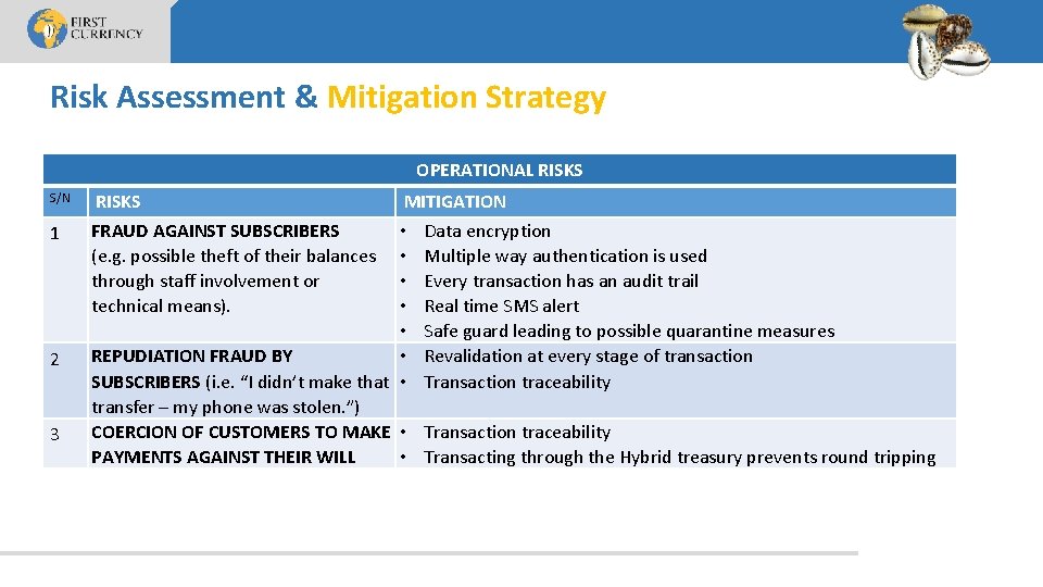 Risk Assessment & Mitigation Strategy OPERATIONAL RISKS S/N 1 2 3 RISKS MITIGATION FRAUD