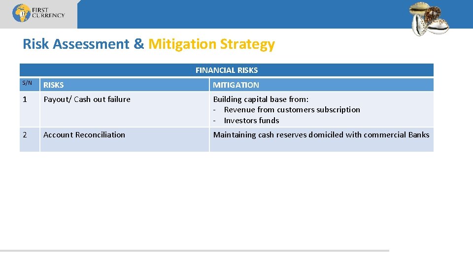 Risk Assessment & Mitigation Strategy FINANCIAL RISKS S/N RISKS MITIGATION 1 Payout/ Cash out