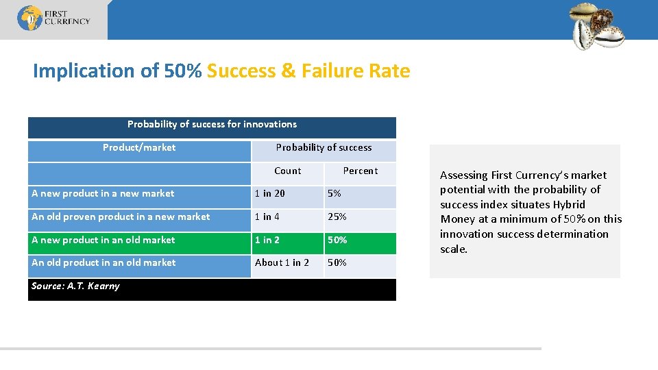 Implication of 50% Success & Failure Rate Probability of success for innovations Product/market Probability