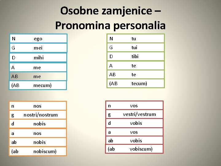 Osobne zamjenice – Pronomina personalia N ego N tu G mei G tui D