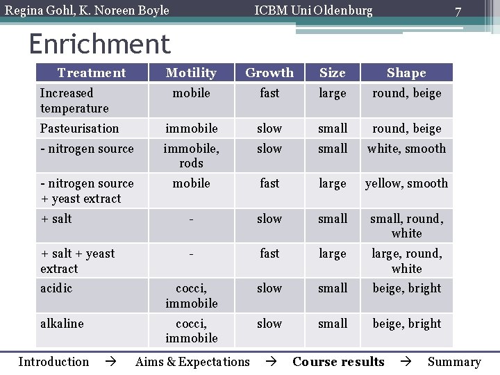 Regina Gohl, K. Noreen Boyle ICBM Uni Oldenburg 7 Enrichment Treatment Motility Growth Size