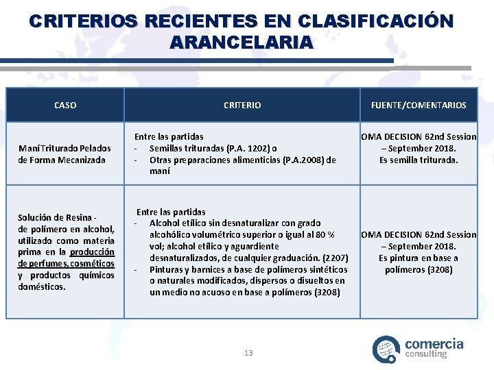 CRITERIOS RECIENTES EN CLASIFICACIÓN ARANCELARIA CASO CRITERIO Maní Triturado Pelados de Forma Mecanizada Entre