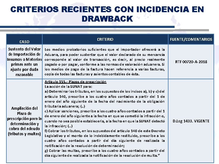 CRITERIOS RECIENTES CON INCIDENCIA EN DRAWBACK CASO Sustento del Valor de Importación de Insumos