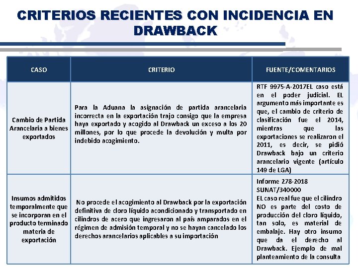 CRITERIOS RECIENTES CON INCIDENCIA EN DRAWBACK CASO CRITERIO FUENTE/COMENTARIOS Para la Aduana la asignación