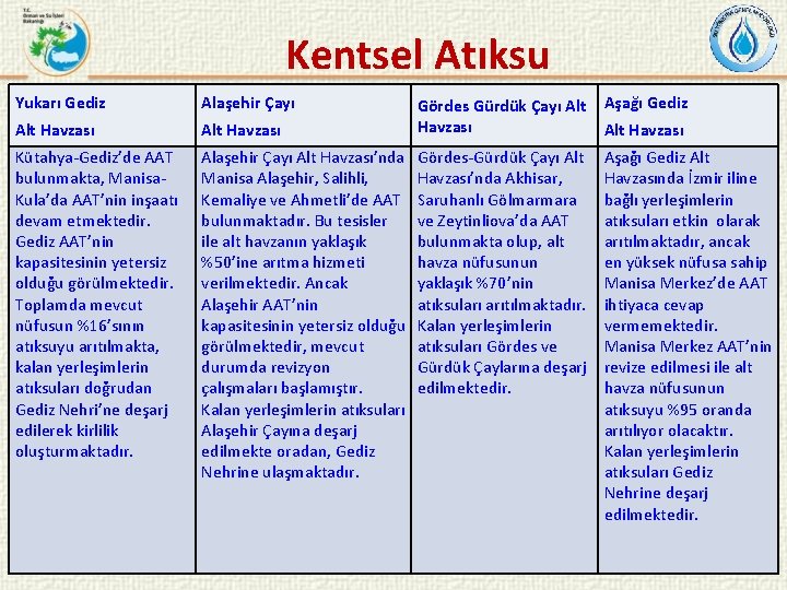 Kentsel Atıksu Yukarı Gediz Alaşehir Çayı Alt Havzası Kütahya-Gediz’de AAT bulunmakta, Manisa. Kula’da AAT’nin