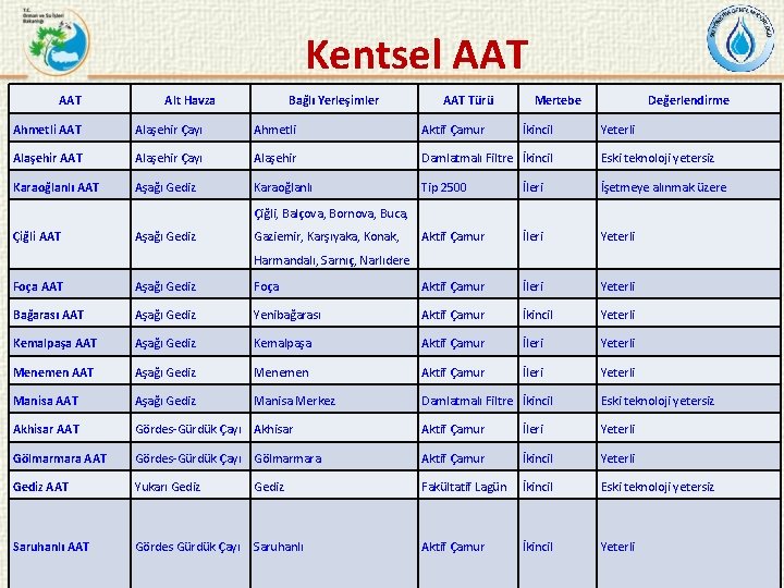 Kentsel AAT Alt Havza Bağlı Yerleşimler AAT Türü Mertebe İkincil Değerlendirme Ahmetli AAT Alaşehir