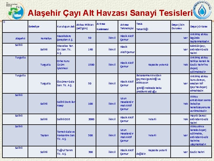 Alaşehir Çayı Alt Havzası Sanayi Tesisleri İl Belediye Alaşehir Kuruluşun Adı Atıksu Miktarı Arıtma