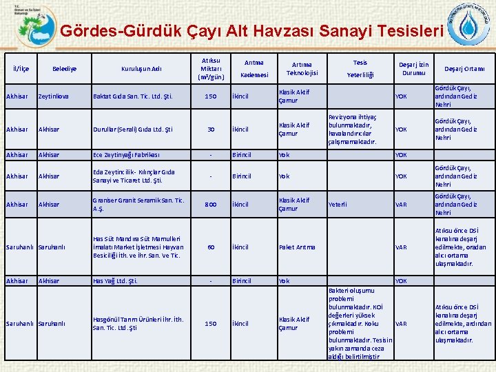 Gördes-Gürdük Çayı Alt Havzası Sanayi Tesisleri İl/İlçe Akhisar Belediye Zeytinliova Kuruluşun Adı Baktat Gıda