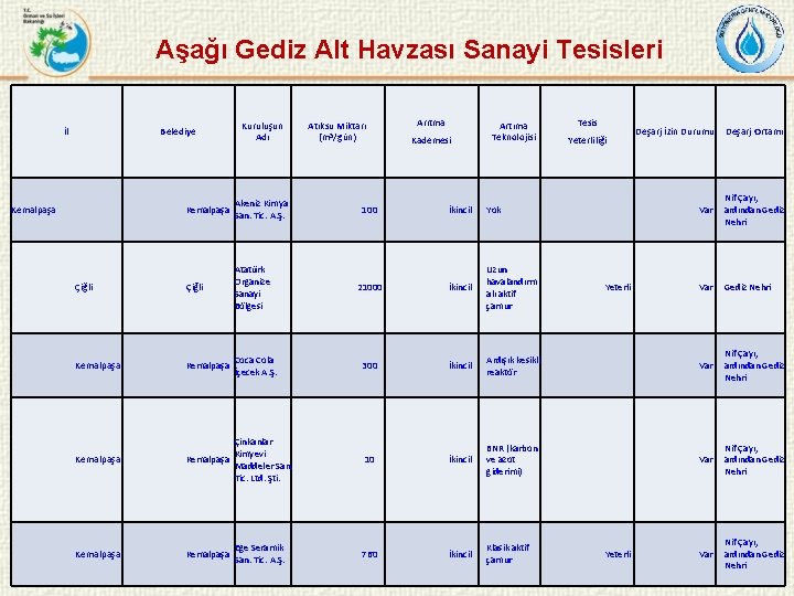 Aşağı Gediz Alt Havzası Sanayi Tesisleri İl Belediye Kuruluşun Adı Kemalpaşa Akeniz Kimya San.