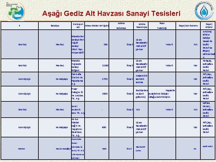 Aşağı Gediz Alt Havzası Sanayi Tesisleri İl Merkez Belediye Merkez Kemalpaşa Merkez Kemalpaşa Kuruluşun