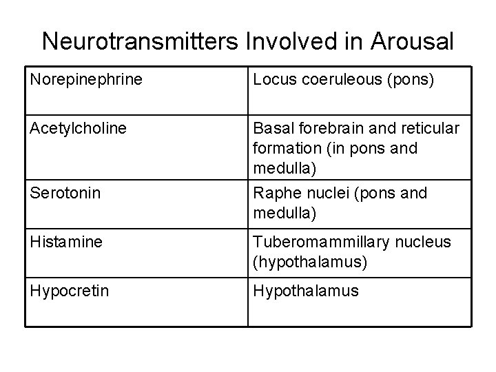 Neurotransmitters Involved in Arousal Norepinephrine Locus coeruleous (pons) Acetylcholine Basal forebrain and reticular formation