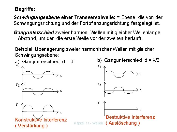 Begriffe: Schwingungsebene einer Transversalwelle: = Ebene, die von der Schwingungsrichtung und der Fortpflanzungsrichtung festgelegt