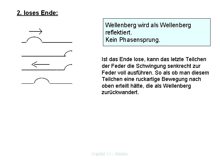 2. loses Ende: Wellenberg wird als Wellenberg reflektiert. Kein Phasensprung. Ist das Ende lose,