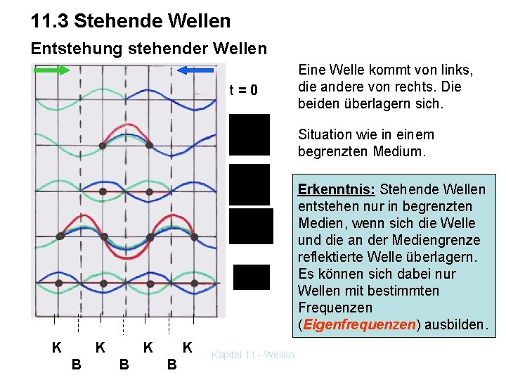 11. 3 Stehende Wellen Entstehung stehender Wellen t=0 Eine Welle kommt von links, die