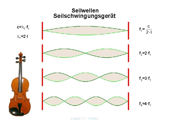 Seilwellen Seilschwingungsgerät c= 1·f 1 = 1=2·l f 2=2·f 1 f 3=3·f 1 f