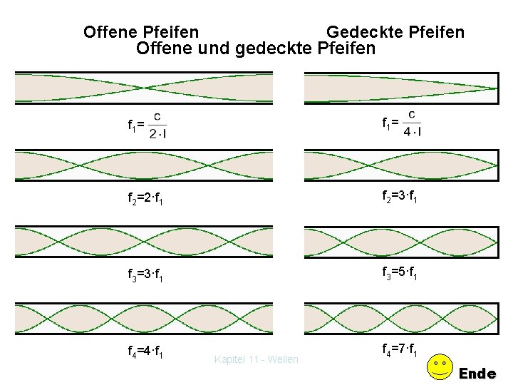 Offene Pfeifen Gedeckte Pfeifen Offene und gedeckte Pfeifen f 1 = f 2=2·f 1
