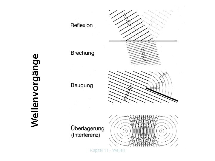 Wellenvorgänge Kapitel 11 - Wellen 
