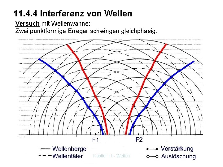 11. 4. 4 Interferenz von Wellen Versuch mit Wellenwanne: Zwei punktförmige Erreger schwingen gleichphasig.