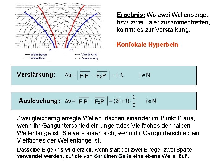 Ergebnis: Wo zwei Wellenberge, bzw. zwei Täler zusammentreffen, kommt es zur Verstärkung. Konfokale Hyperbeln